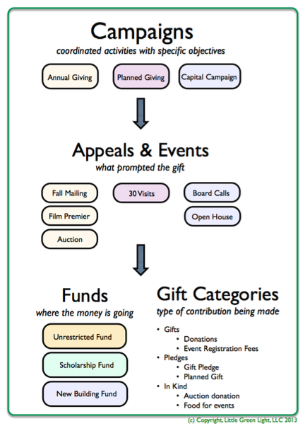 Managing Campaigns in LGL