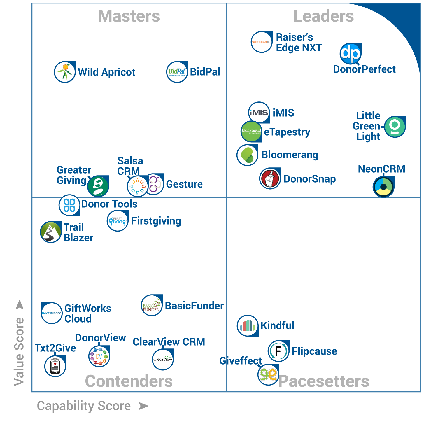LGL a leader in donor management software Dec 2017 FrontRunners report: Nonprofit Donor Management Leaders