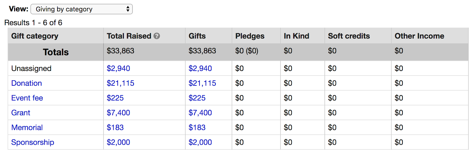 giving by gift category