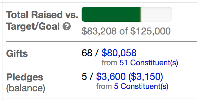 total raised vs goals