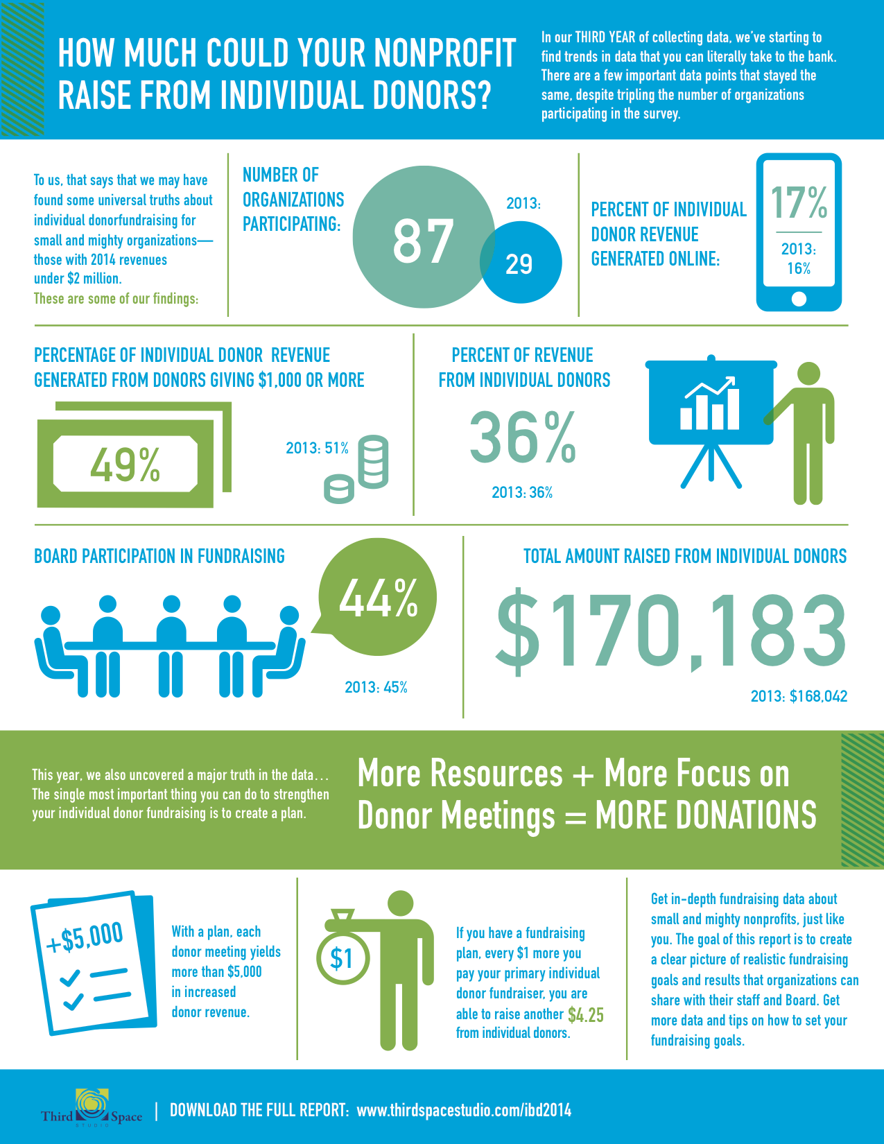 2014 Donor Giving Benchmarks