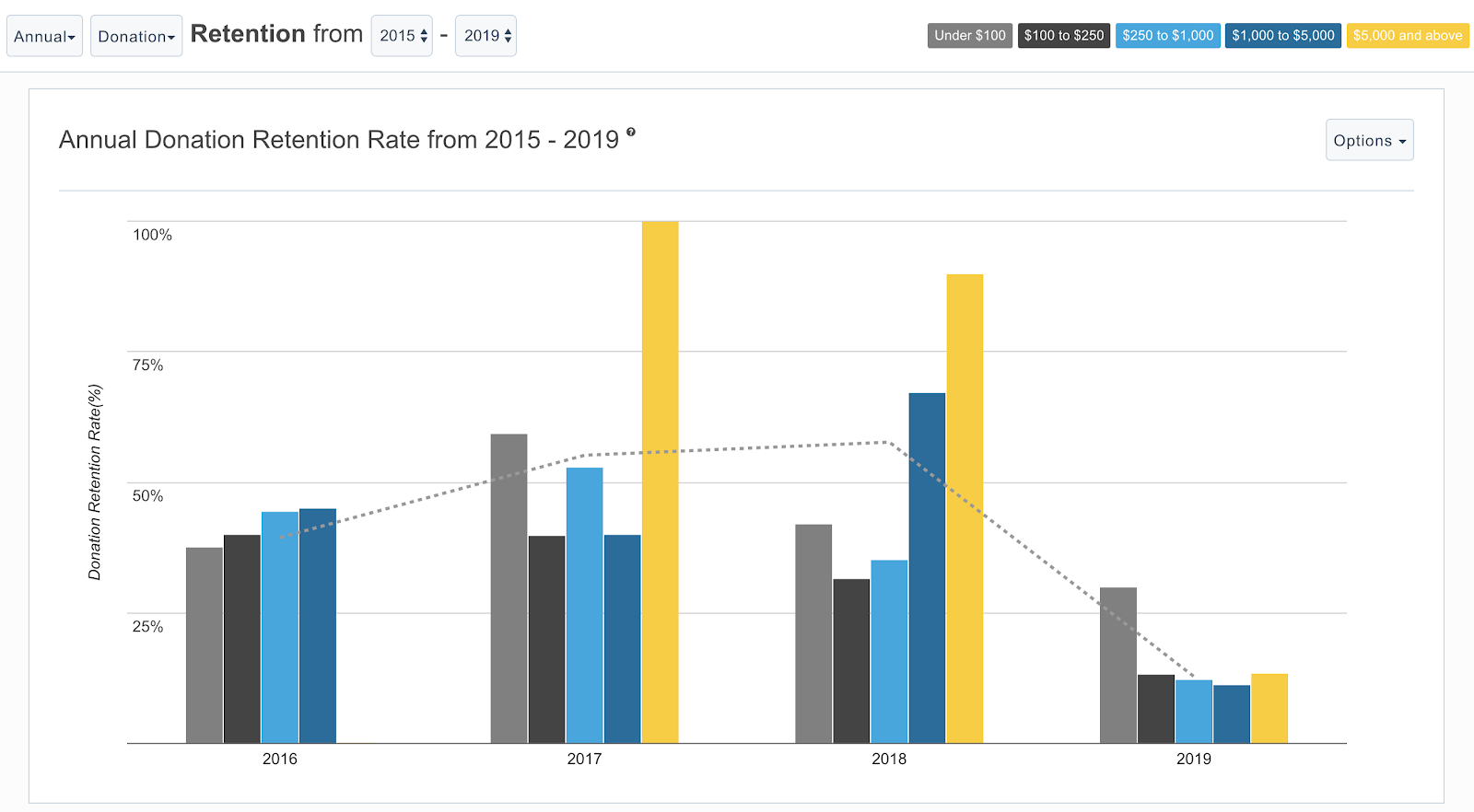 donor retention rate report from Fundraising Report Card