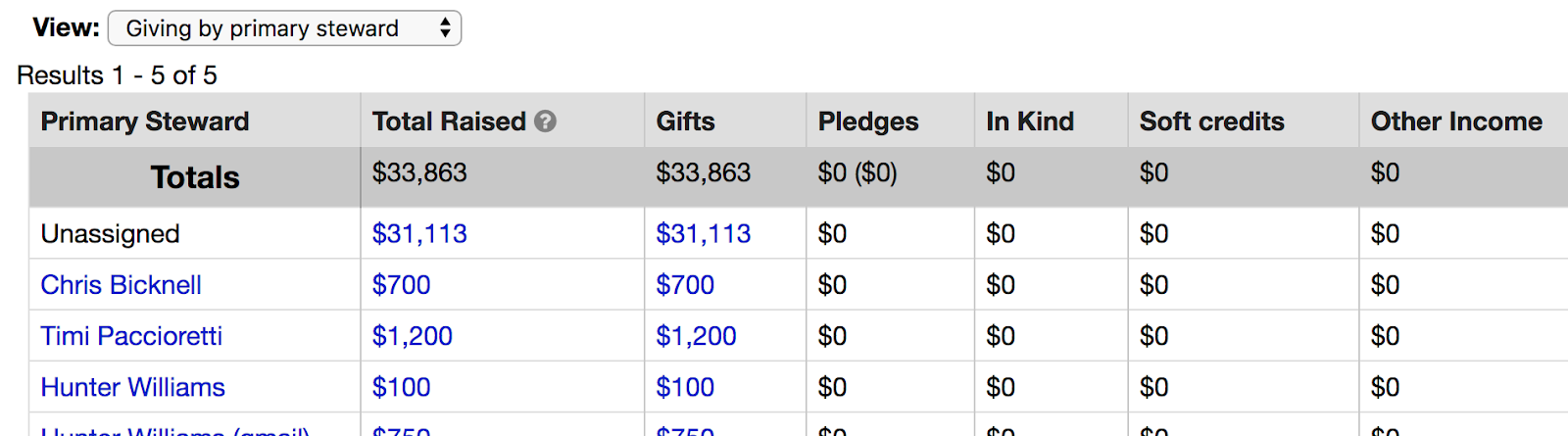 giving by steward view