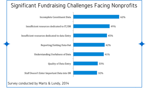fundraising challenges