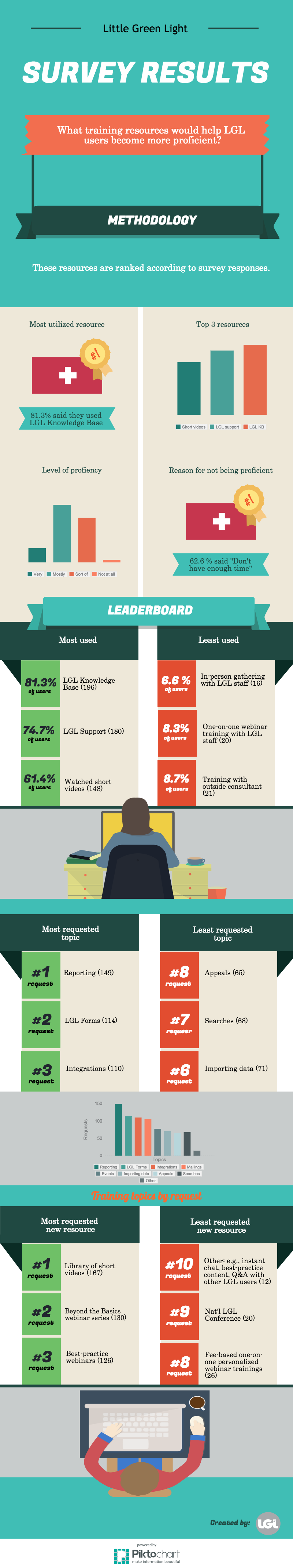 Training survey results