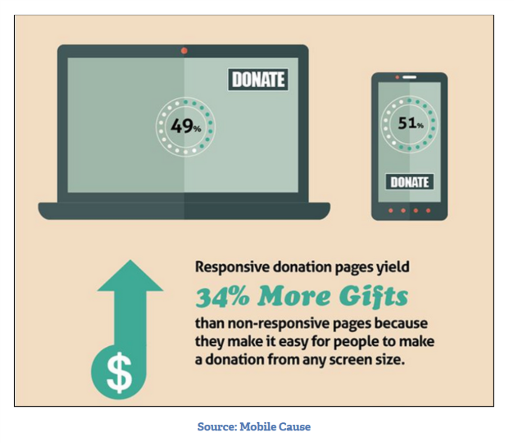 Responsive donor forms accelerates online fundraising