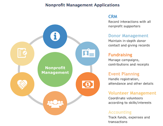 Donor Management capabilites