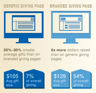 branded donation pages get more gifts