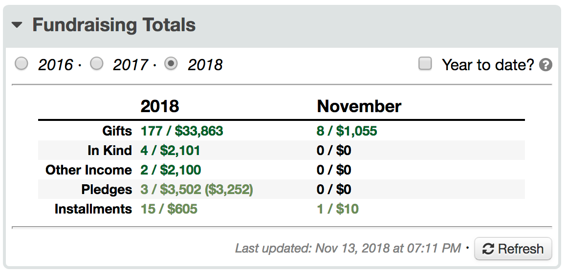 year-end fundraising totals this year