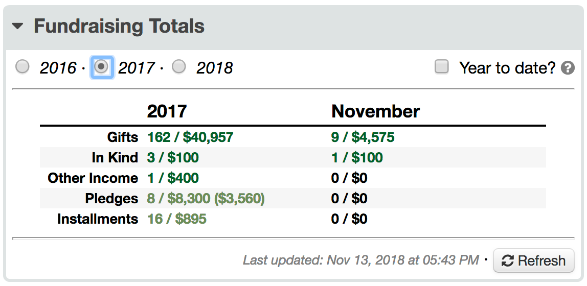 year-end fundraising totals last year