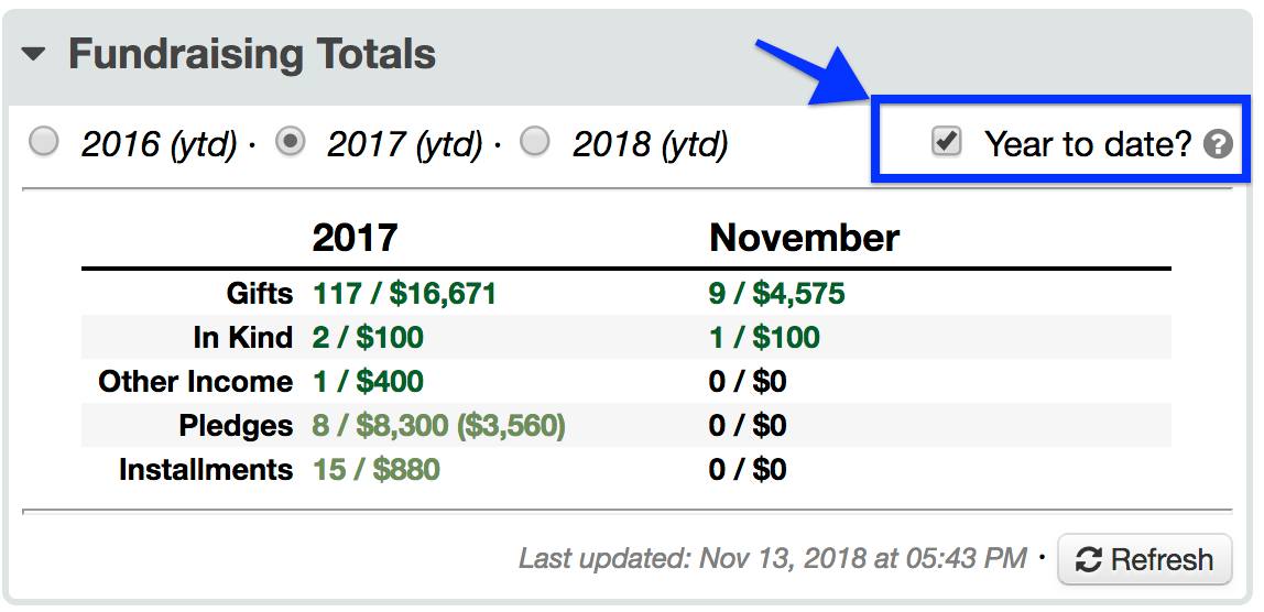 year-end fundraising totals this year to date