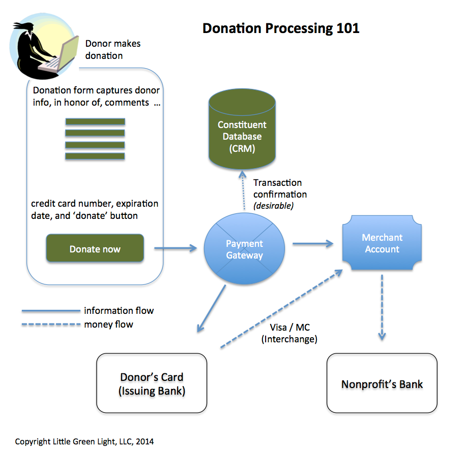 donation processing 101