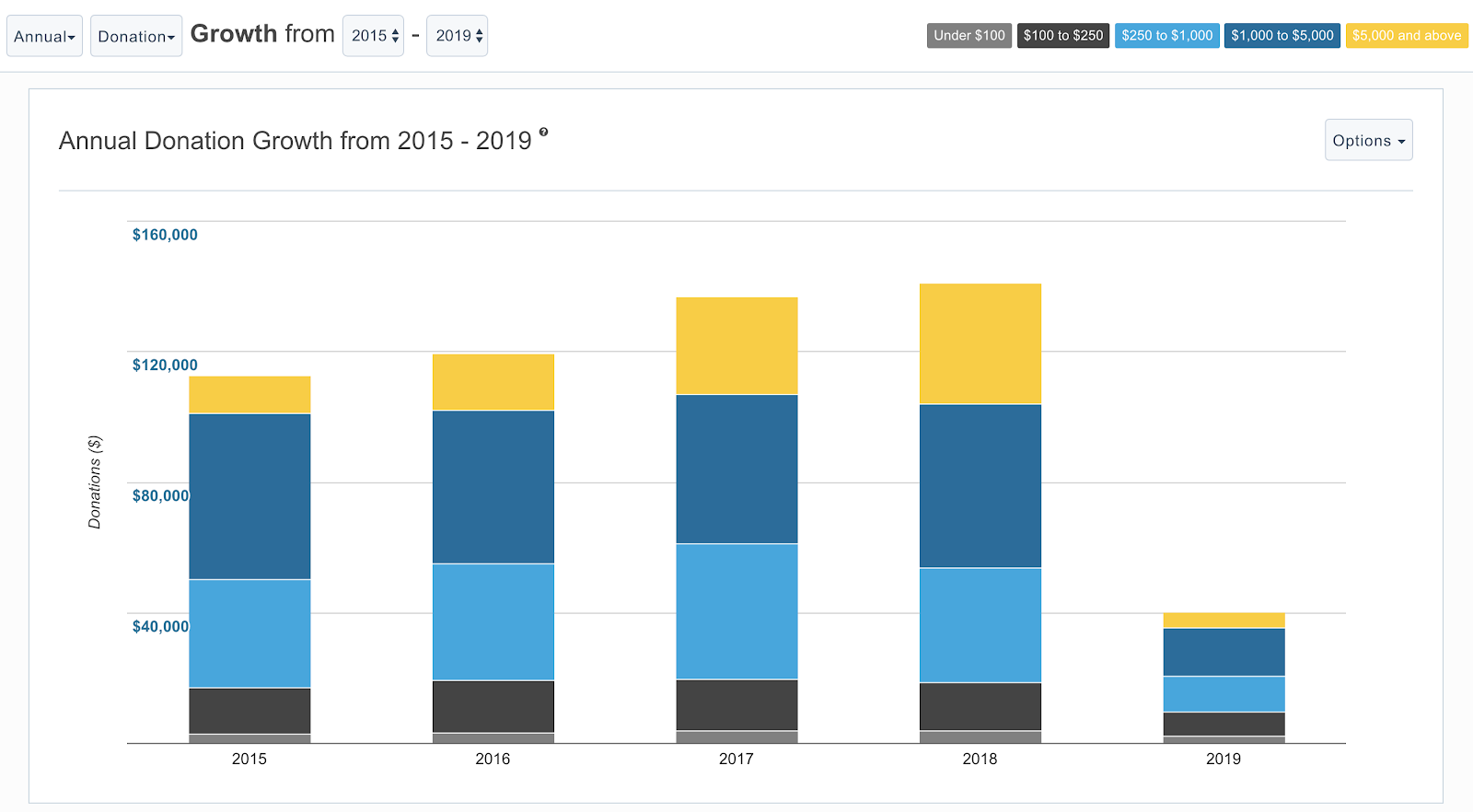 Growth by tiers report from Fundraising Report Card