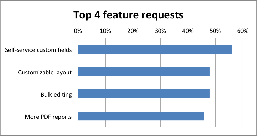 requests for new LGL features