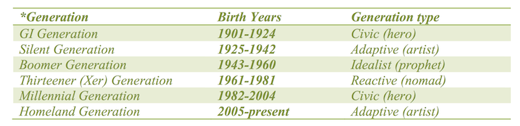 stewarding donors by generation