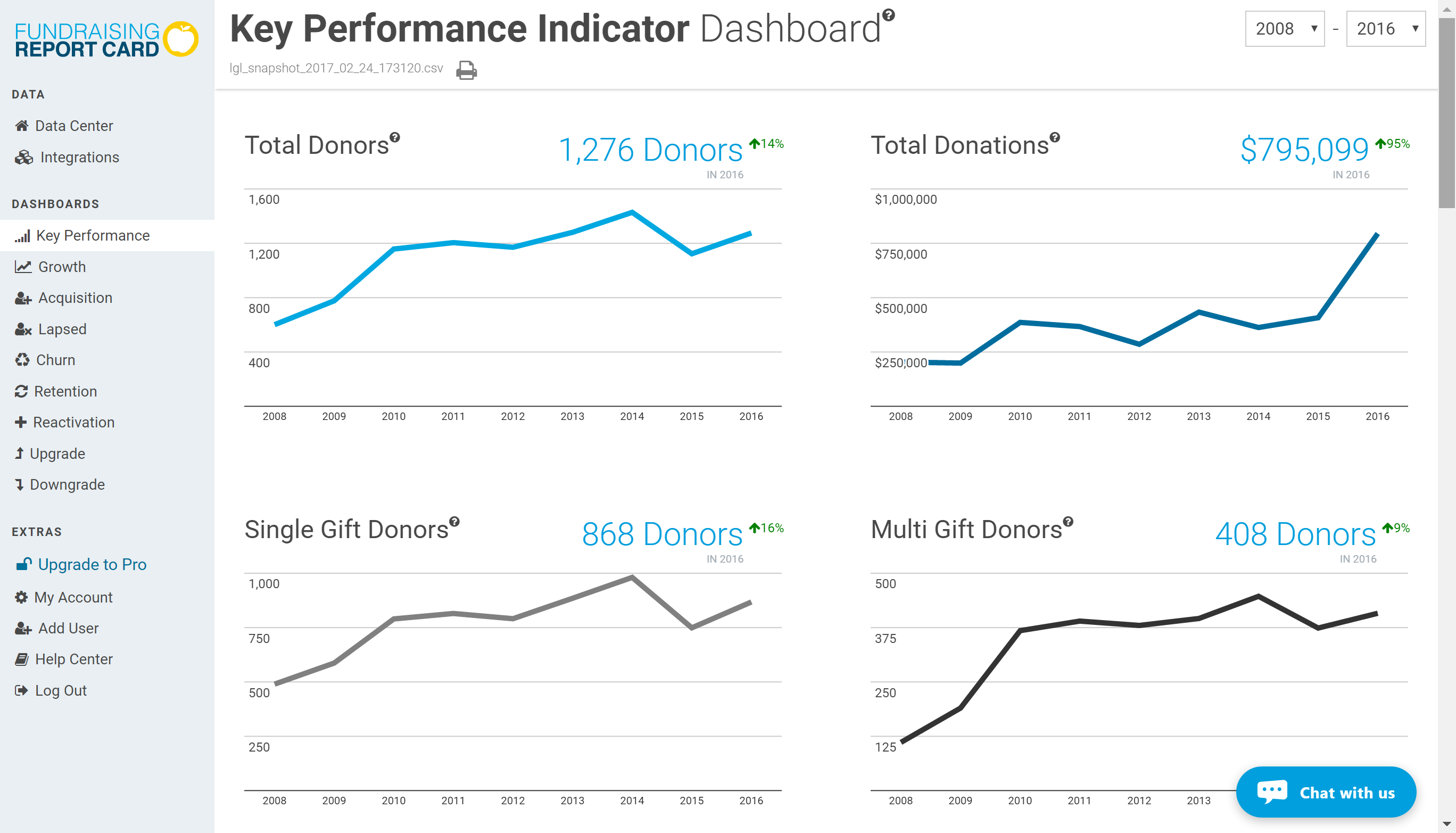 fundraising kpi dashboard