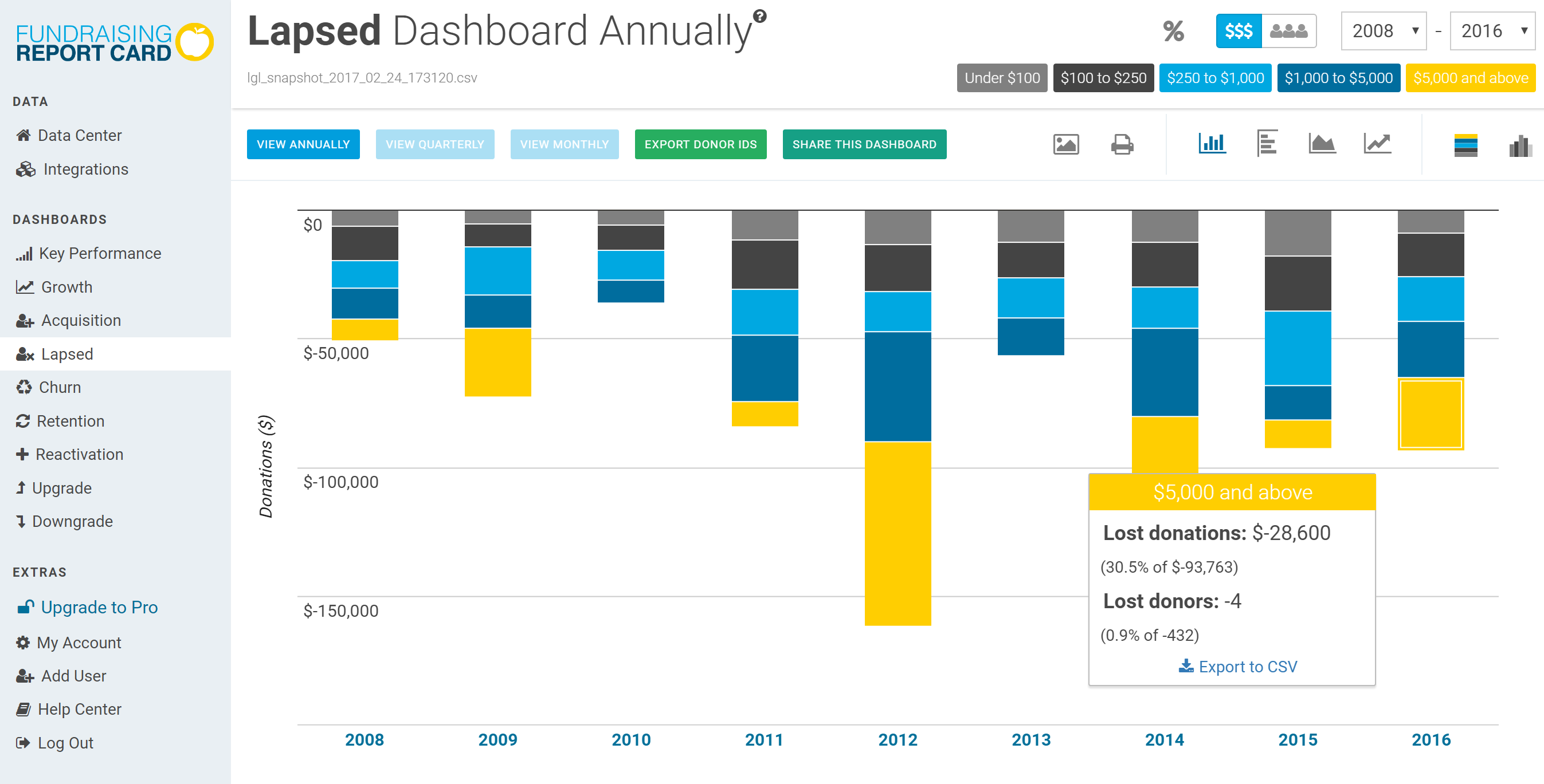 lapsed donor dashboard
