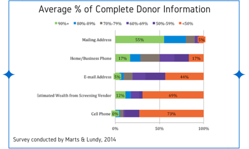 donor data competion
