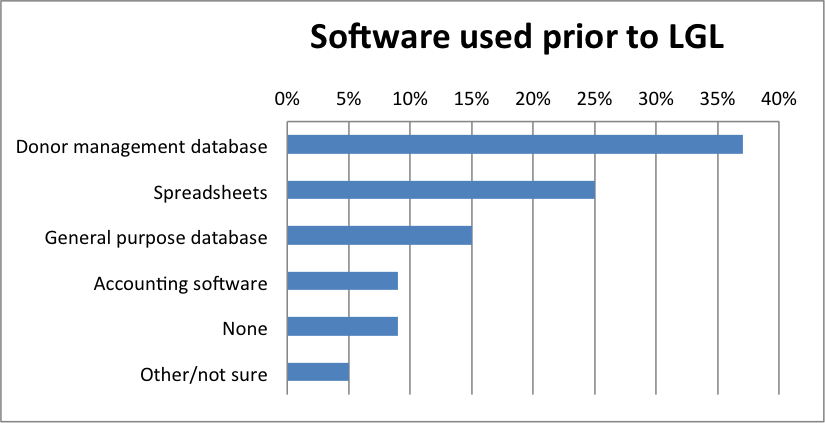 Software used before LGL