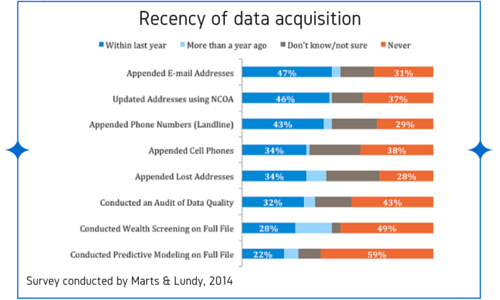 how current is your donor data