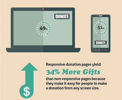 responsive froms get more online donations