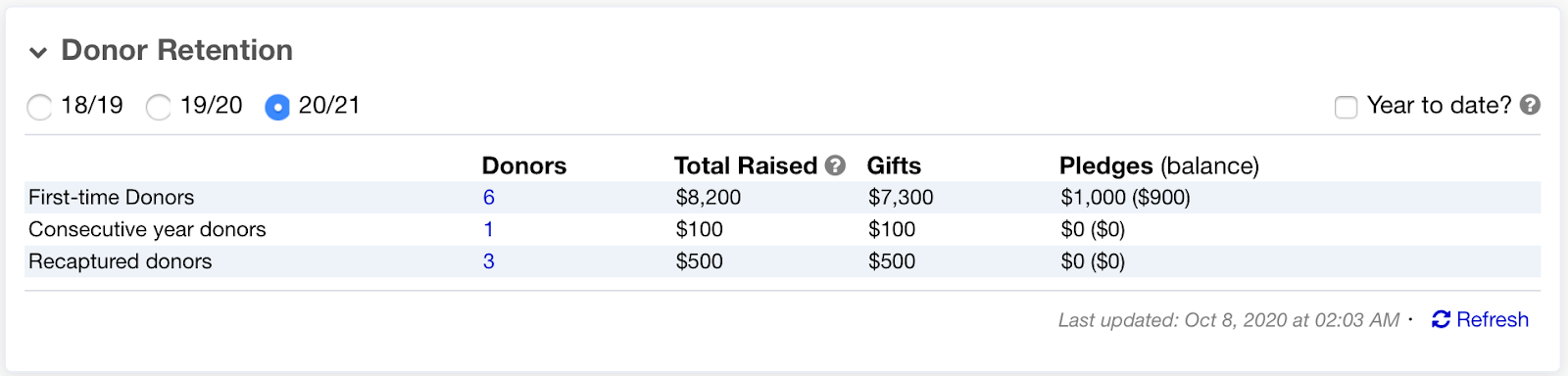 Donor retention widget in LGL