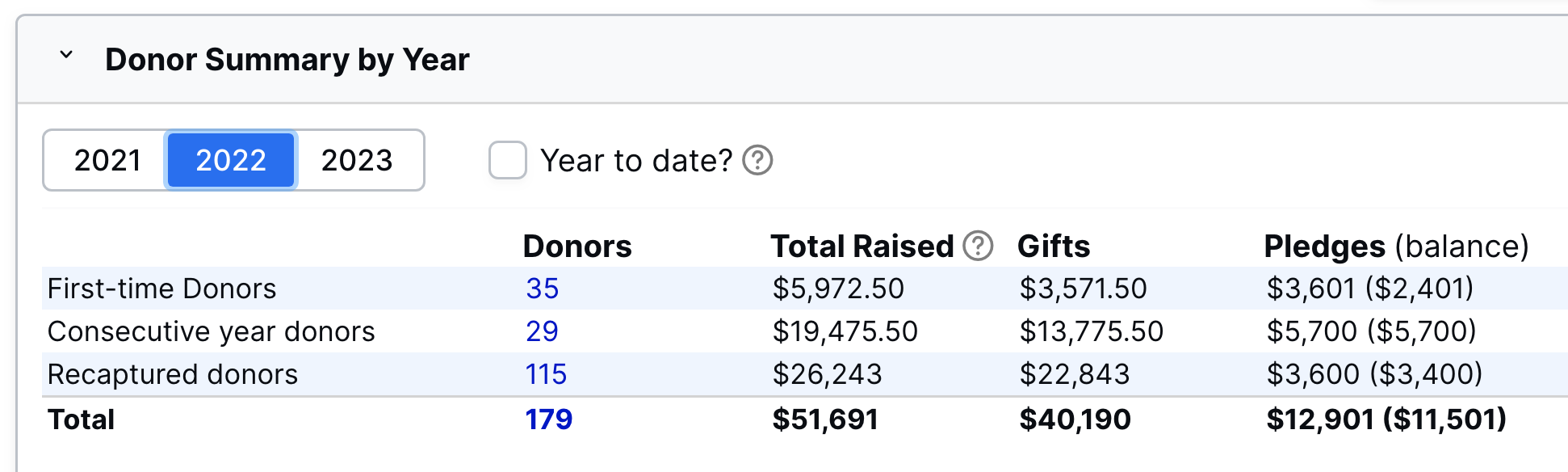 LGL Dashboard: Donor Summary by Year