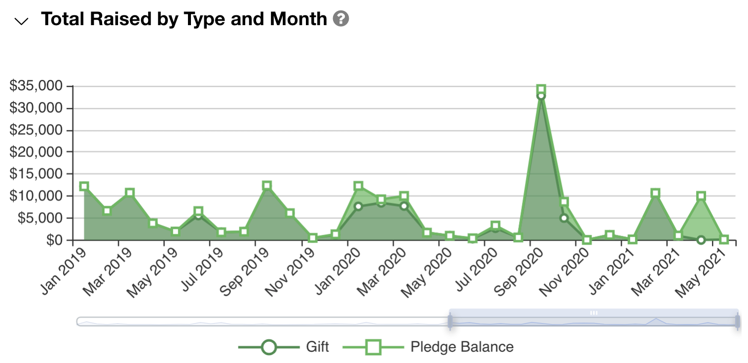 total raised by month graph