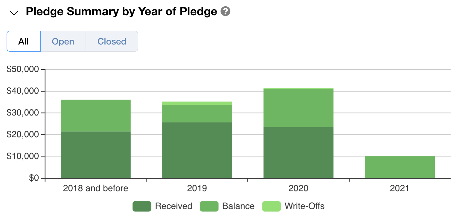 pledge summary by year graph
