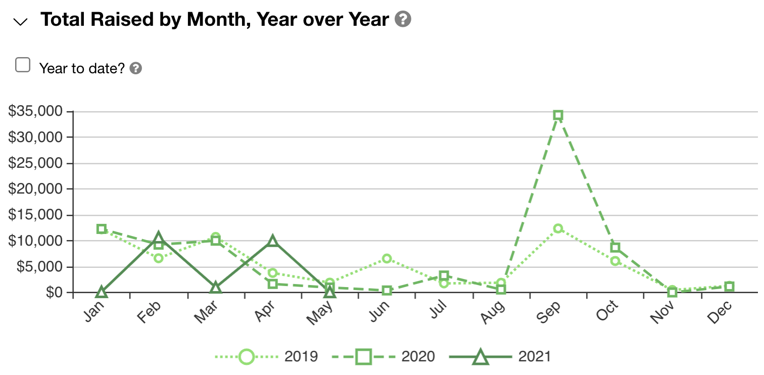 total raised year over year graph