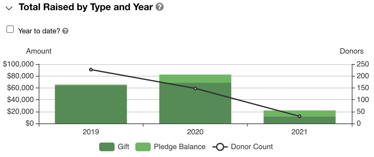 total raised graph