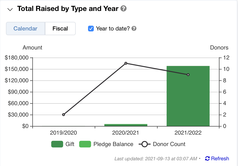 total raised widget fixed