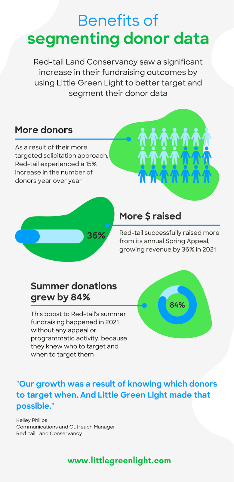 Benefits of segmenting donor data