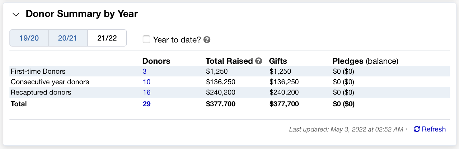 Donor Summary widget on LGL Dashboard