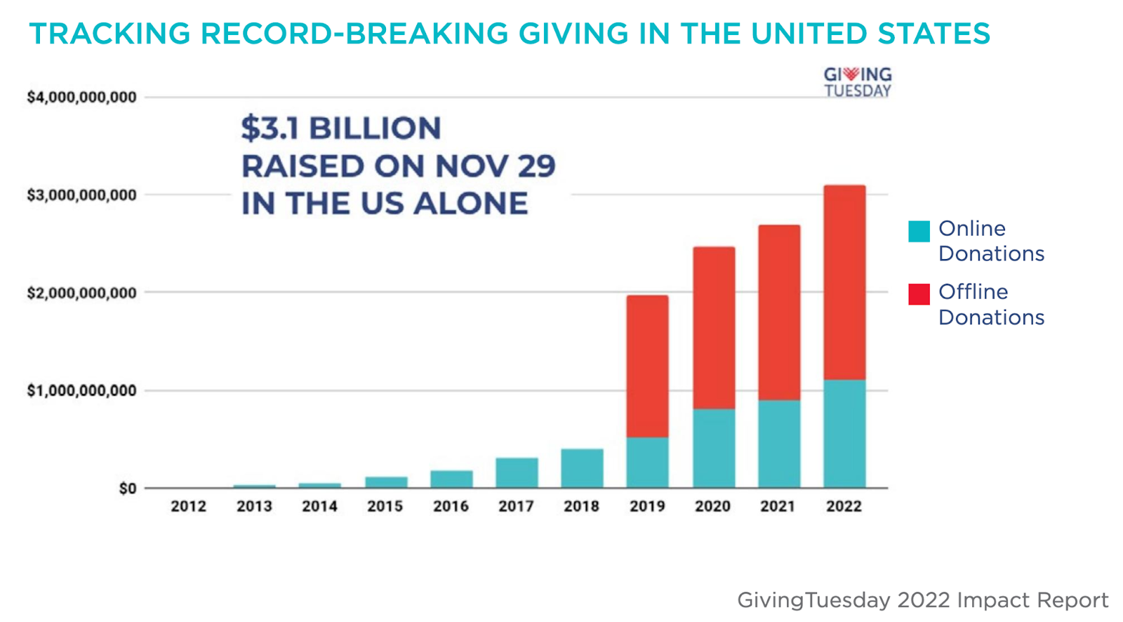 2022 Giving Tuesday graph