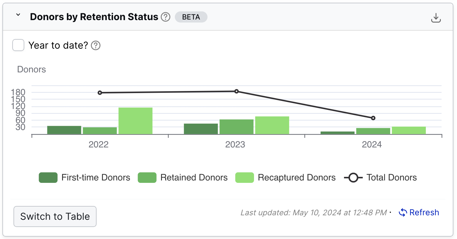 Donor retention widget on the LGL Dashboard