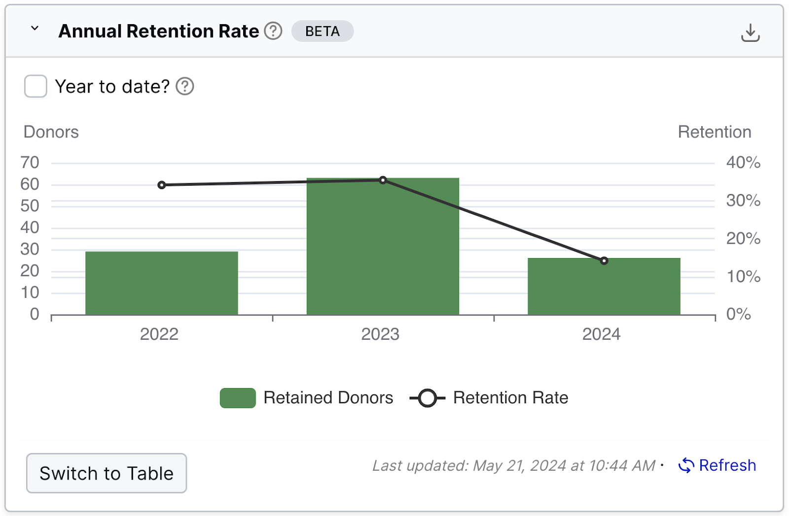 Annual retention widget on the LGL Dashboard