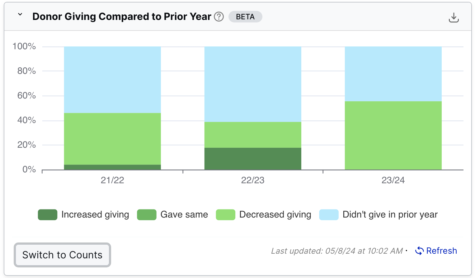 Donor Giving compared to last year widget on LGL Dashboard