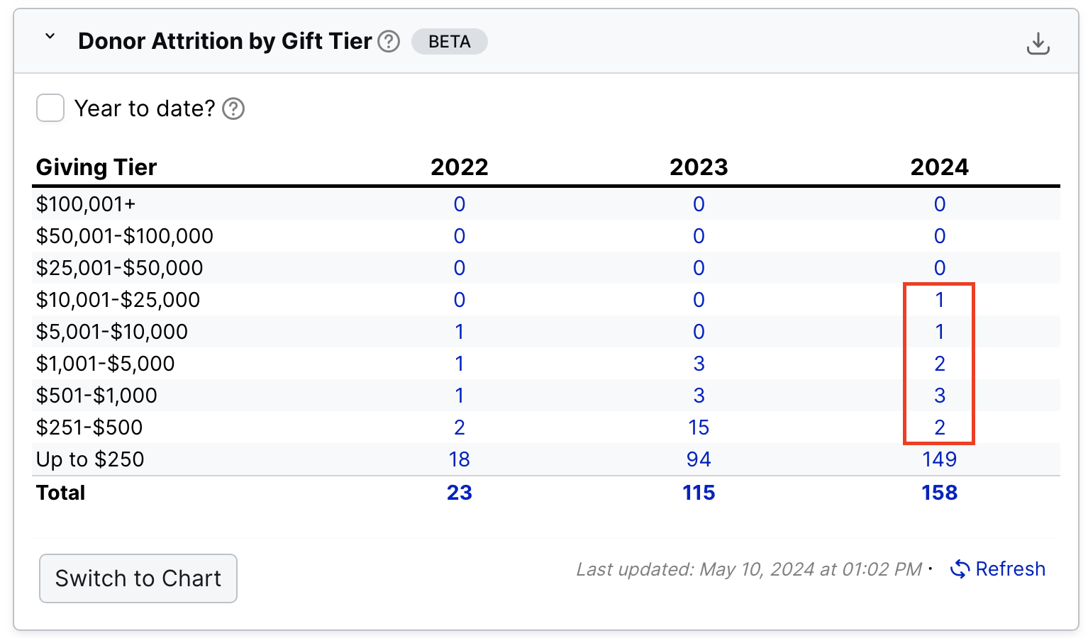 Donor Attrition widget on LGL Dashboard