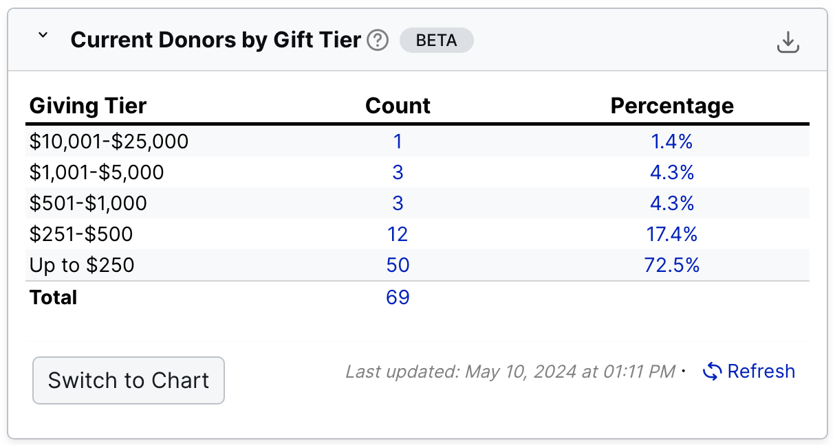 Current donors by gift tier widget on LGL Dashboard