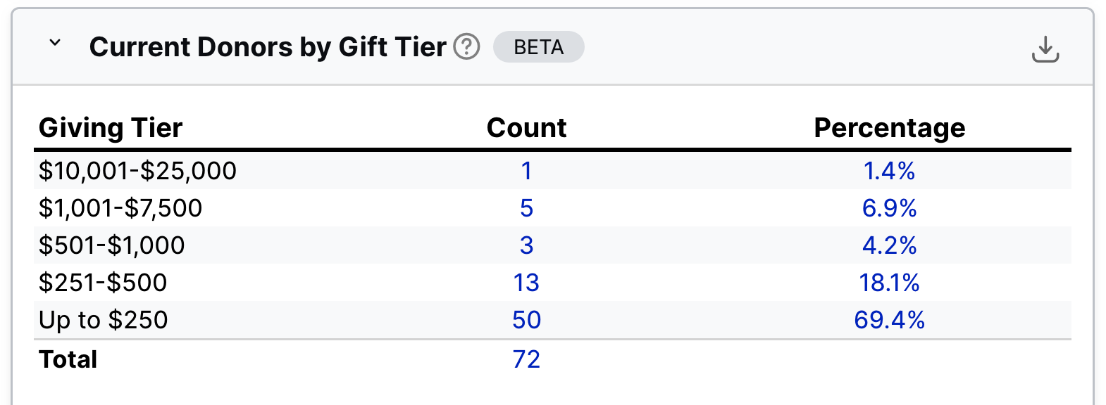 LGL Gift Tier dashboard widget