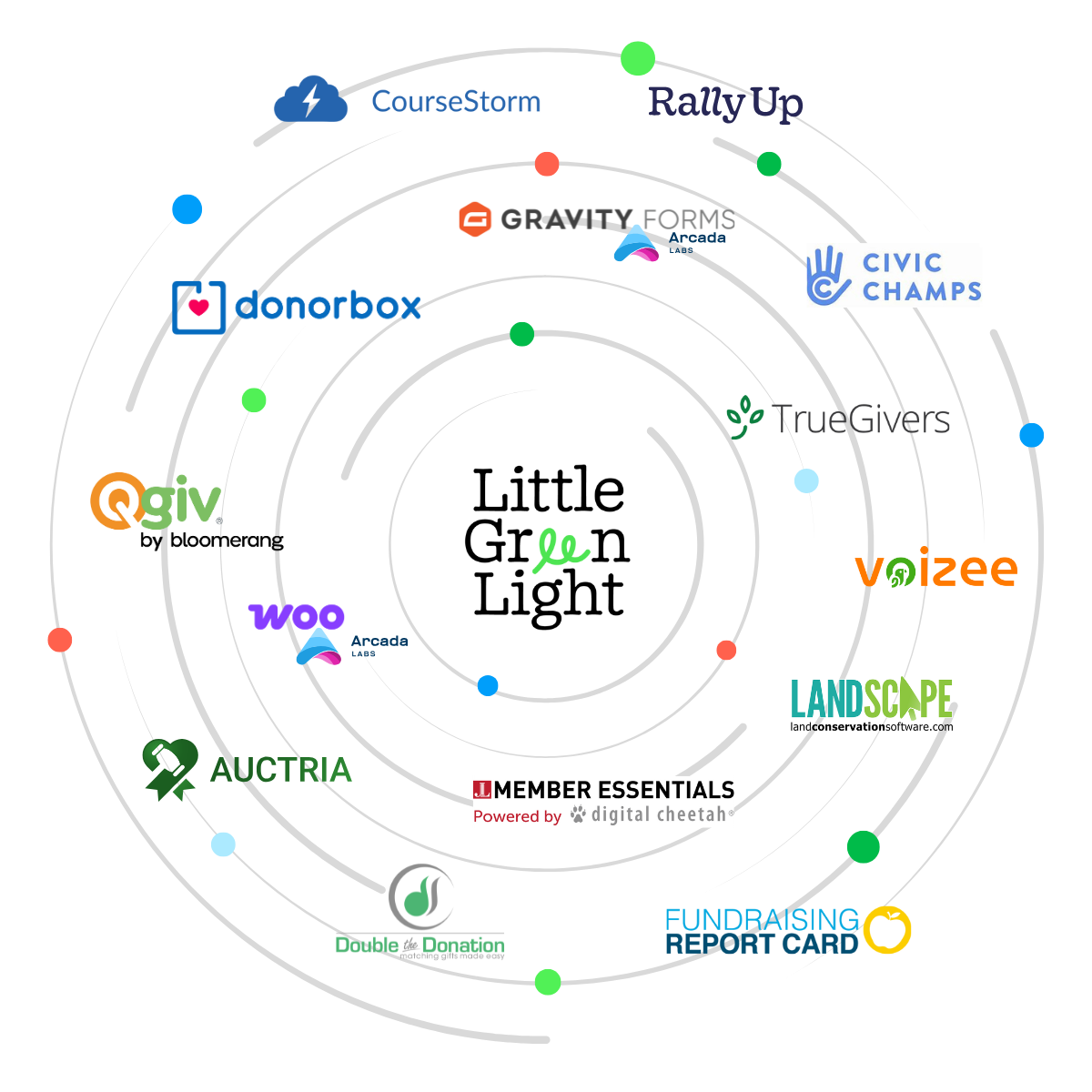 LGL & 3rd party integrated software